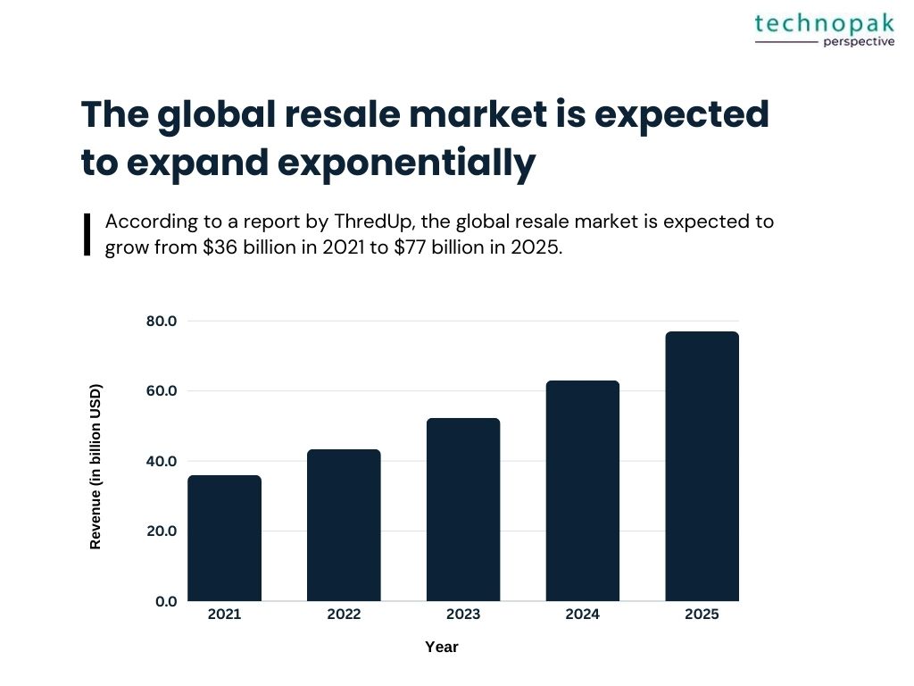 global-resale-market-expand-exponentially