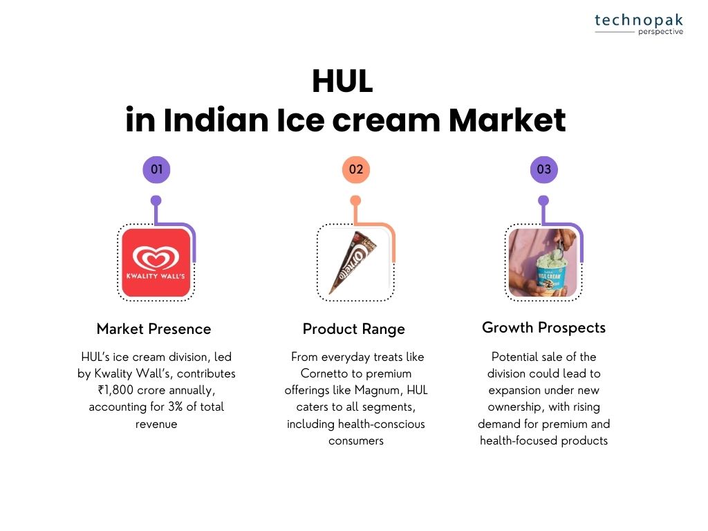 HUL-in-indian-icecream-market