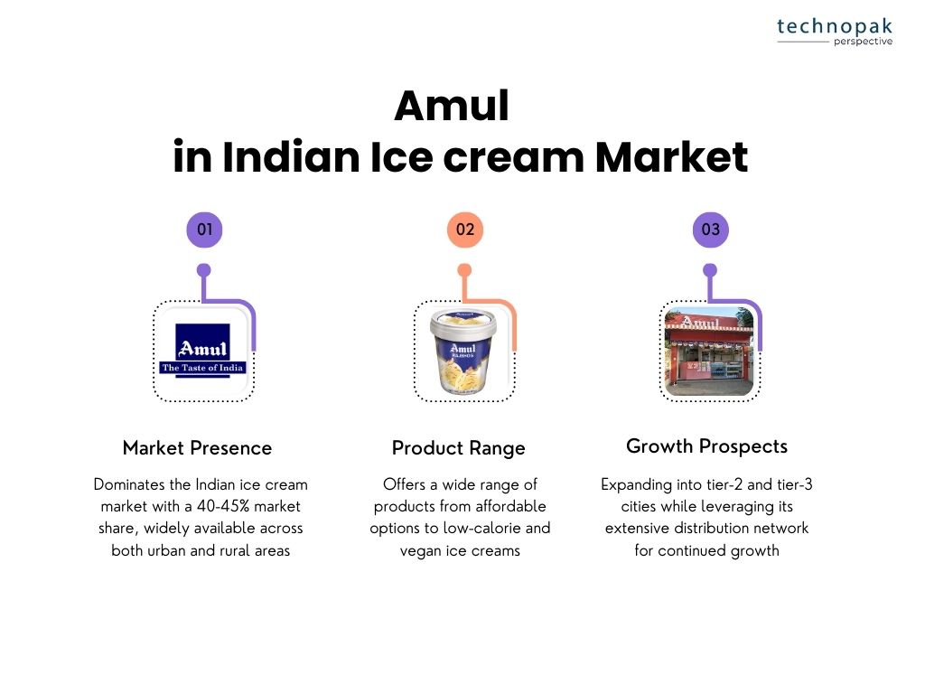 amul-in-indian-icecream-market