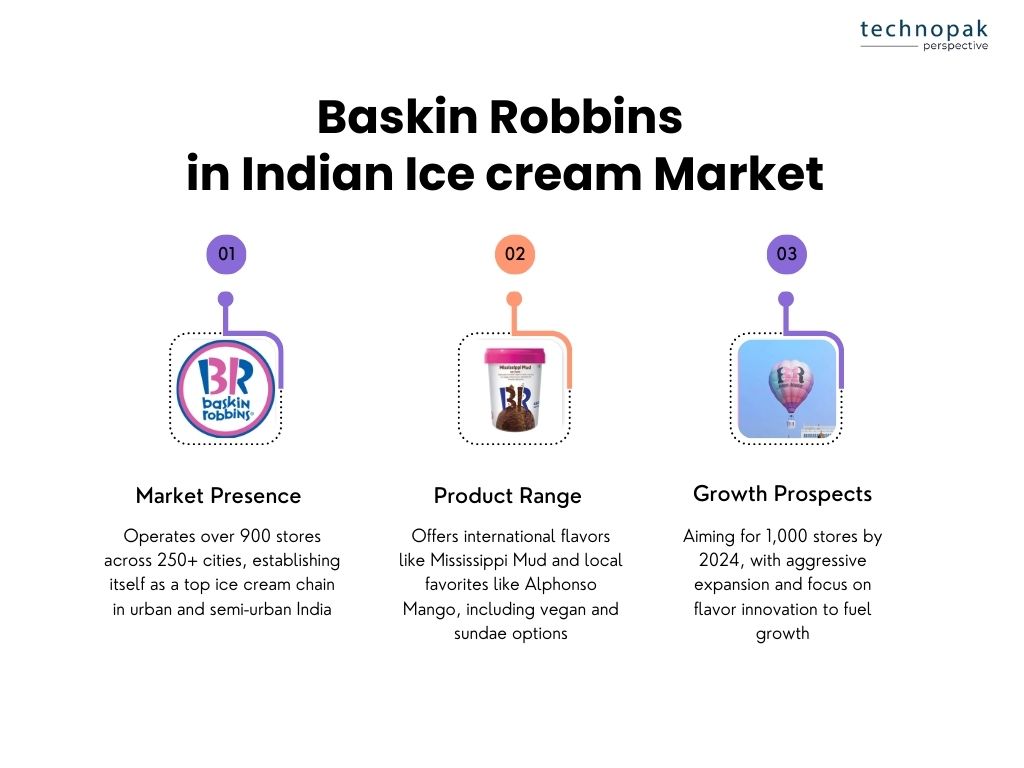 baskin-robbins-in-indian-icecream-market