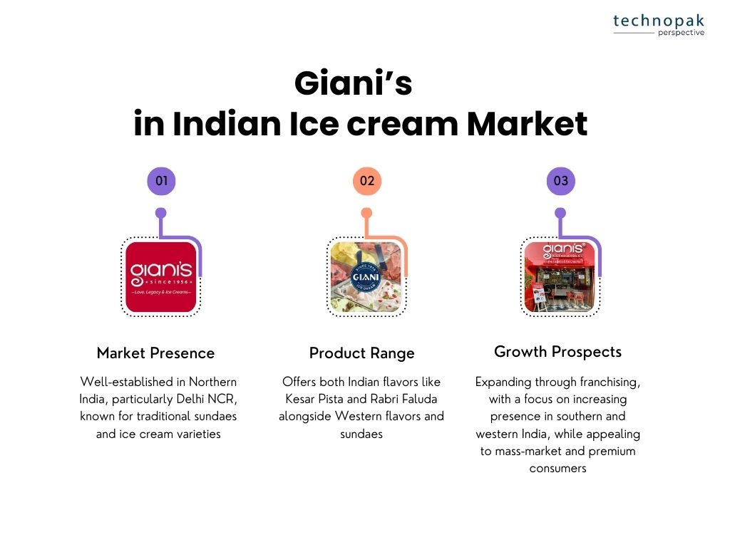 gianis-in-indian-icecream-market