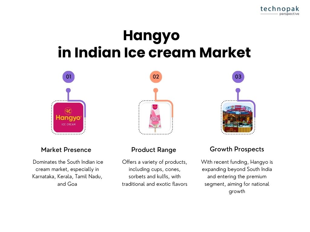 hangyo-in-indian-icecream-market