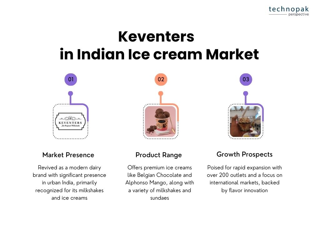 keventers-in-indian-icecream-market