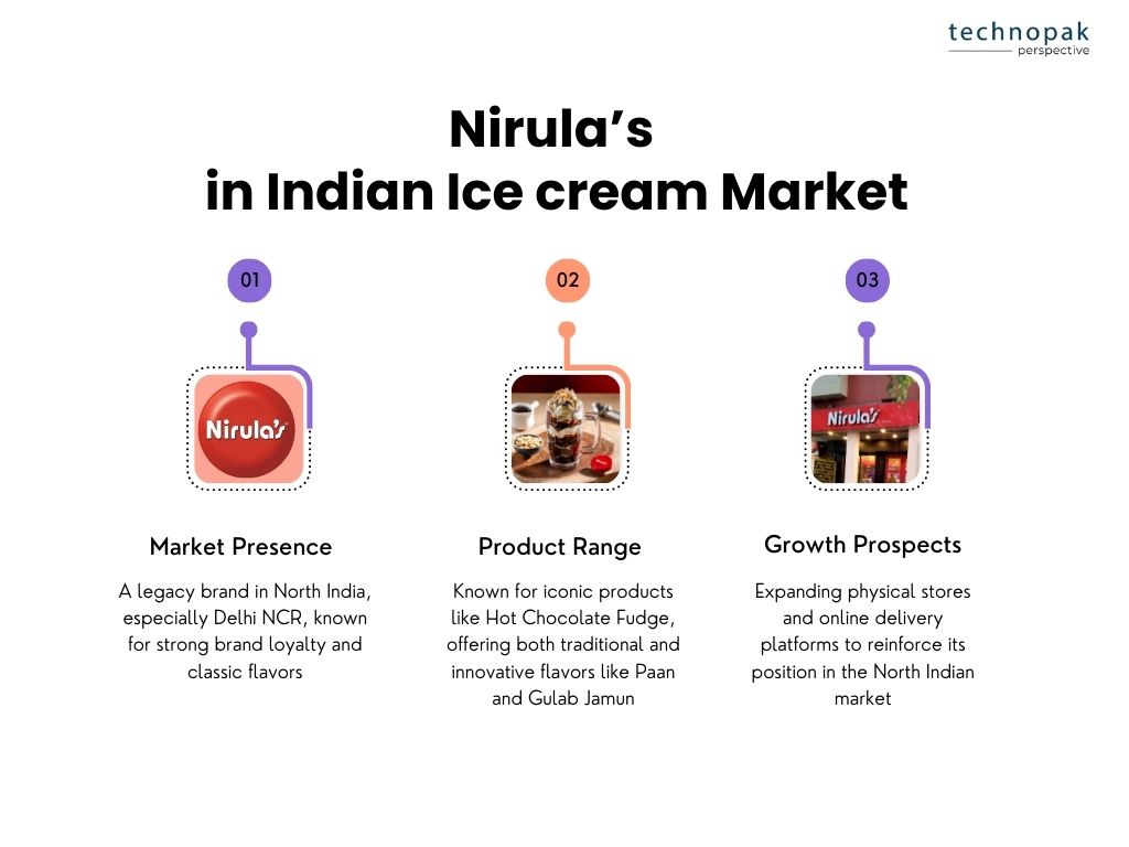 nirulas-in-indian-icecream-market