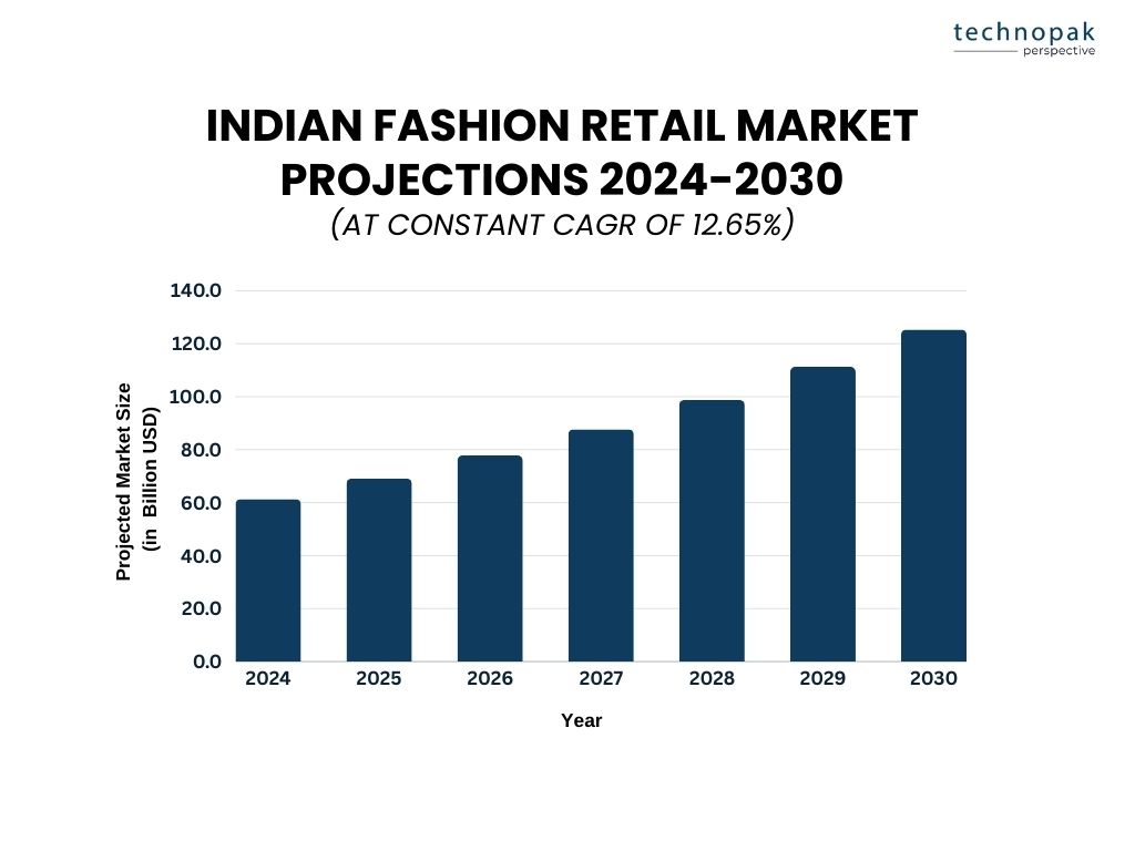 Indian-fashion-retail-market-projections