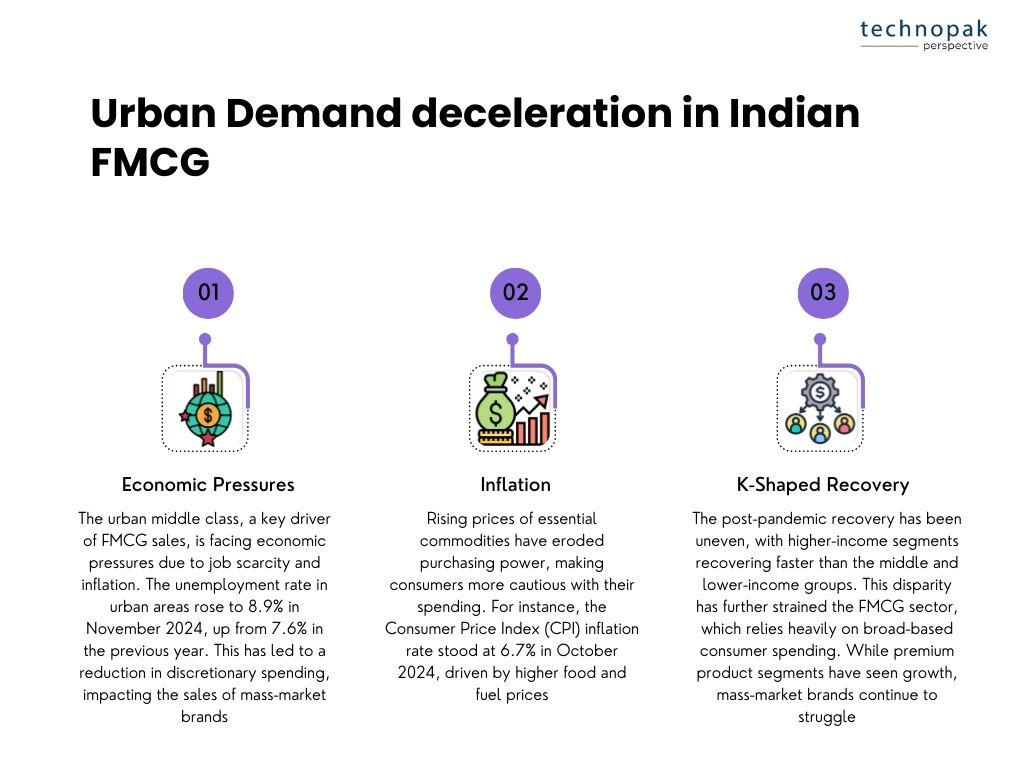 Urban-demand-deceleration-in-indian-fmcg