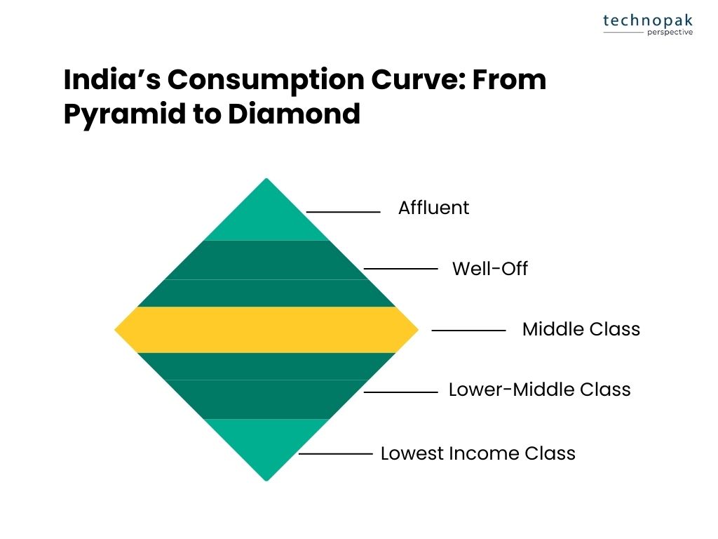 india's-consumption-pyramid-diamond